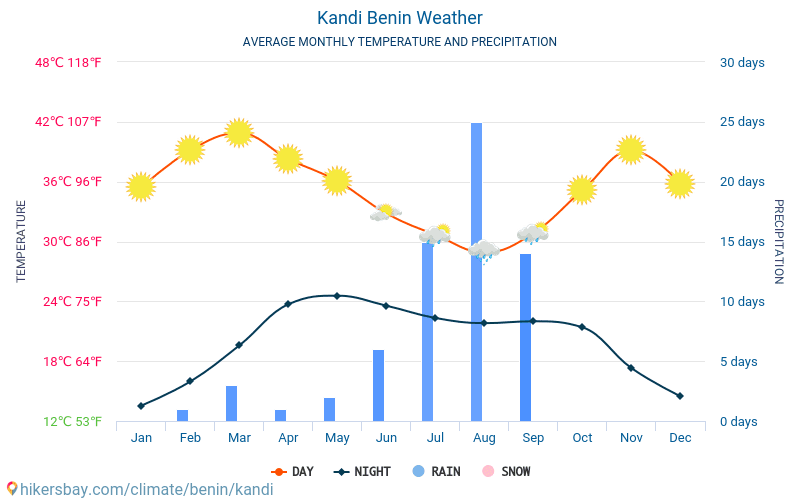 Kandi - Průměrné měsíční teploty a počasí 2015 - 2024 Průměrná teplota v Kandi v letech. Průměrné počasí v Kandi, Benin. hikersbay.com