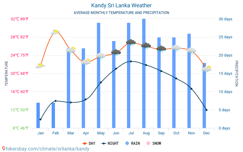 Kandy - Clima e temperature medie mensili 2015 - 2024 Temperatura media in Kandy nel corso degli anni. Tempo medio a Kandy, Sri Lanka. hikersbay.com