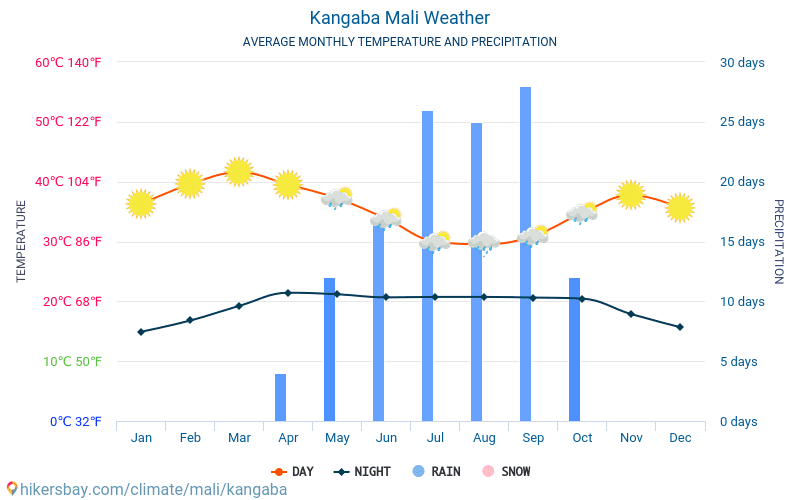 Cangaba - Clima e temperaturas médias mensais 2015 - 2024 Temperatura média em Cangaba ao longo dos anos. Tempo médio em Cangaba, Mali. hikersbay.com