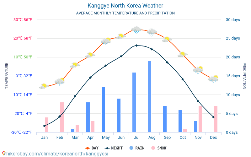 Kanggye - ממוצעי טמפרטורות חודשיים ומזג אוויר 2015 - 2024 טמפ ממוצעות Kanggye השנים. מזג האוויר הממוצע ב- Kanggye, קוריאה הצפונית. hikersbay.com