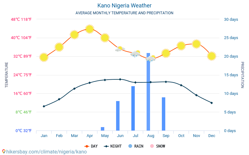 Kano - Ortalama aylık sıcaklık ve hava durumu 2015 - 2024 Yıl boyunca ortalama sıcaklık Kano içinde. Ortalama hava Kano, Nijerya içinde. hikersbay.com