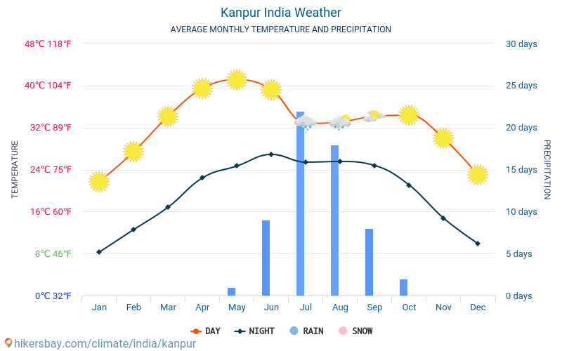 Kanpur - Gennemsnitlige månedlige temperatur og vejr 2015 - 2024 Gennemsnitstemperatur i Kanpur gennem årene. Gennemsnitlige vejr i Kanpur, Indien. hikersbay.com