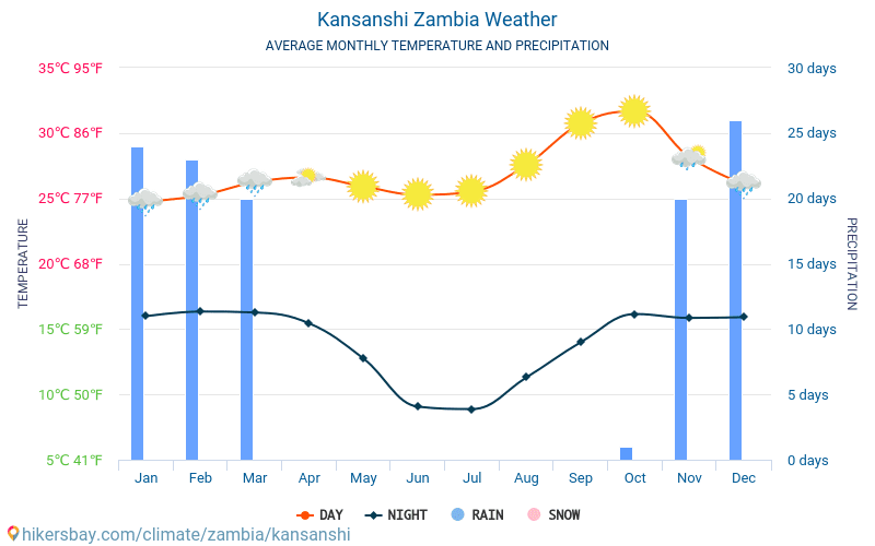 Kansanshi - Gemiddelde maandelijkse temperaturen en weer 2015 - 2024 Gemiddelde temperatuur in de Kansanshi door de jaren heen. Het gemiddelde weer in Kansanshi, Zambia. hikersbay.com