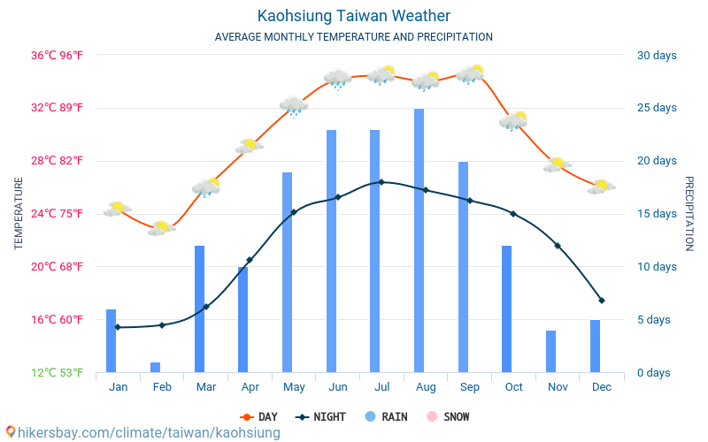 كاوهسيونغ - متوسط درجات الحرارة الشهرية والطقس 2015 - 2024 يبلغ متوسط درجة الحرارة في كاوهسيونغ على مر السنين. متوسط حالة الطقس في كاوهسيونغ, تايوان. hikersbay.com
