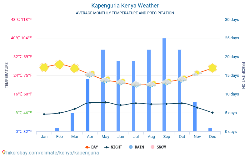 卡彭古里亞 - 平均每月气温和天气 2015 - 2024 平均温度在 卡彭古里亞 多年来。 卡彭古里亞, 肯尼亚 中的平均天气。 hikersbay.com