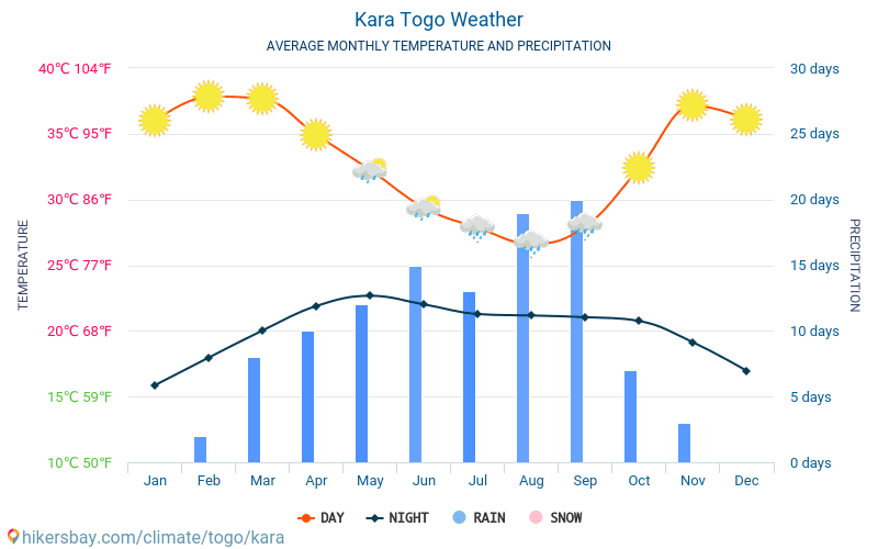 Kara - Clima e temperaturas médias mensais 2015 - 2024 Temperatura média em Kara ao longo dos anos. Tempo médio em Kara, Togo. hikersbay.com