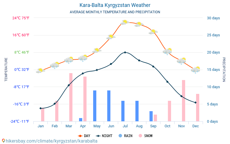 Kara-Balta - ממוצעי טמפרטורות חודשיים ומזג אוויר 2015 - 2024 טמפ ממוצעות Kara-Balta השנים. מזג האוויר הממוצע ב- Kara-Balta, קירגיזסטן. hikersbay.com
