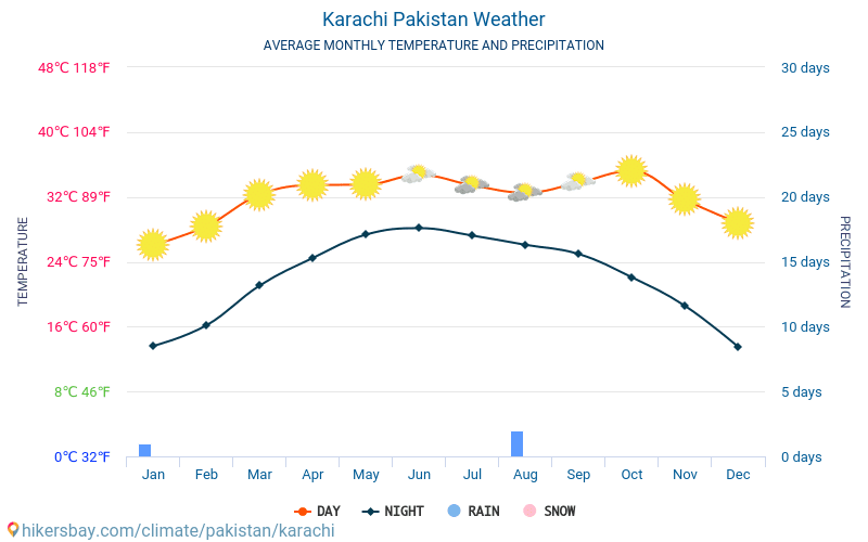 Karachi - Nhiệt độ trung bình hàng tháng và thời tiết 2015 - 2024 Nhiệt độ trung bình ở Karachi trong những năm qua. Thời tiết trung bình ở Karachi, Pakistan. hikersbay.com