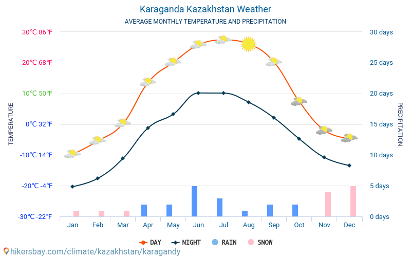 カラガンダ - 毎月の平均気温と天気 2015 - 2024 長年にわたり カラガンダ の平均気温。 カラガンダ, カザフスタン の平均天気予報。 hikersbay.com