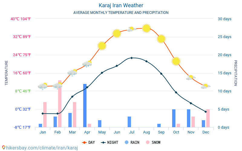 Karaj - Genomsnittliga månatliga temperaturer och väder 2015 - 2024 Medeltemperaturen i Karaj under åren. Genomsnittliga vädret i Karaj, Iran. hikersbay.com