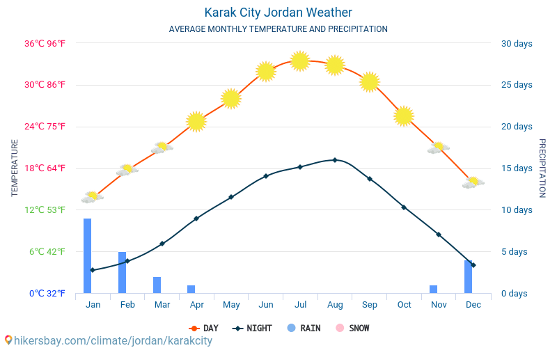 Karak město - Průměrné měsíční teploty a počasí 2015 - 2024 Průměrná teplota v Karak město v letech. Průměrné počasí v Karak město, Jordánsko. hikersbay.com