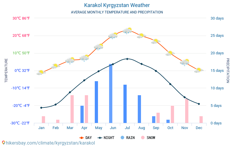 Karakola - Mēneša vidējā temperatūra un laika 2015 - 2024 Vidējā temperatūra ir Karakola pa gadiem. Vidējais laika Karakola, Kirgizstāna. hikersbay.com