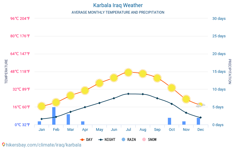 Kerbela - Monatliche Durchschnittstemperaturen und Wetter 2015 - 2024 Durchschnittliche Temperatur im Kerbela im Laufe der Jahre. Durchschnittliche Wetter in Kerbela, Irak. hikersbay.com