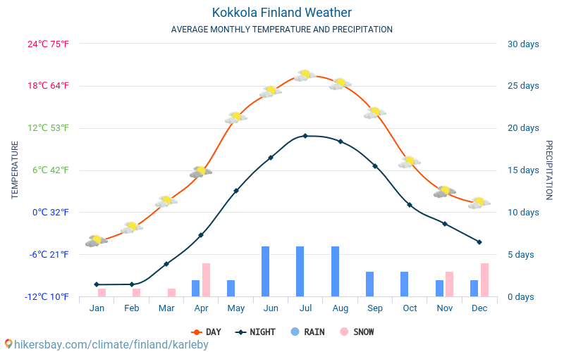 Kokkola - Monatliche Durchschnittstemperaturen und Wetter 2015 - 2024 Durchschnittliche Temperatur im Kokkola im Laufe der Jahre. Durchschnittliche Wetter in Kokkola, Finnland. hikersbay.com