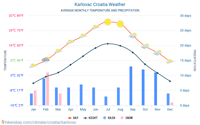Карловац - Середні щомісячні температури і погода 2015 - 2024 Середня температура в Карловац протягом багатьох років. Середній Погодні в Карловац, Хорватія. hikersbay.com