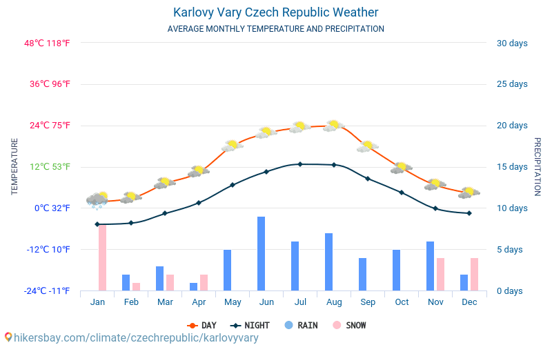 Karlovy Vary - Átlagos havi hőmérséklet és időjárás 2015 - 2024 Karlovy Vary Átlagos hőmérséklete az évek során. Átlagos Időjárás Karlovy Vary, Csehország. hikersbay.com
