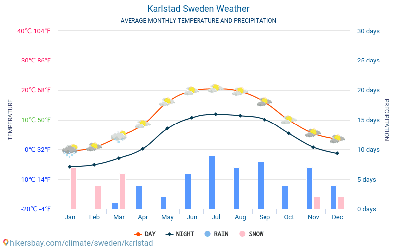Karlstad - สภาพอากาศและอุณหภูมิเฉลี่ยรายเดือน 2015 - 2024 อุณหภูมิเฉลี่ยใน Karlstad ปี สภาพอากาศที่เฉลี่ยใน Karlstad, ประเทศสวีเดน hikersbay.com