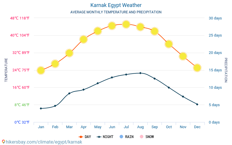 Погода в египте в конце мая. Климат Египта. Погода в Египте по месяцам. Какой климат в Египте. Температура в Египте в мае 2022.