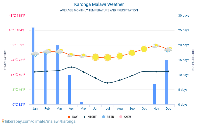 Каронга - Средните месечни температури и времето 2015 - 2024 Средната температура в Каронга през годините. Средно време в Каронга, Малави. hikersbay.com