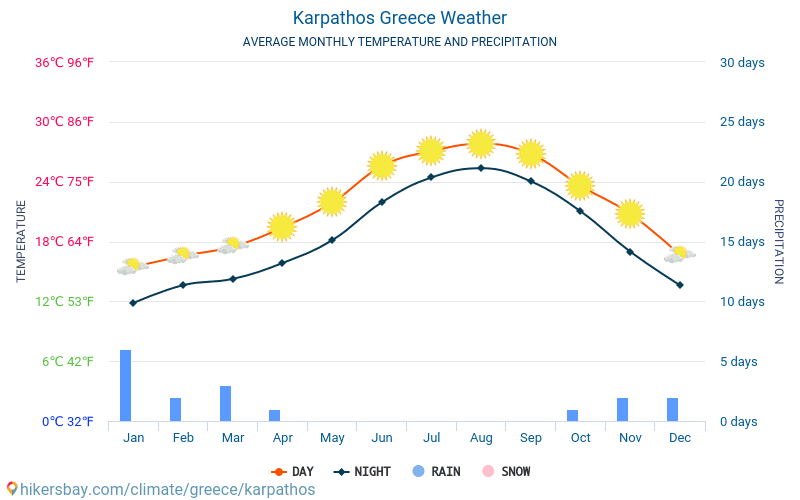 Kárpatos - Clima y temperaturas medias mensuales 2015 - 2024 Temperatura media en Kárpatos sobre los años. Tiempo promedio en Kárpatos, Grecia. hikersbay.com