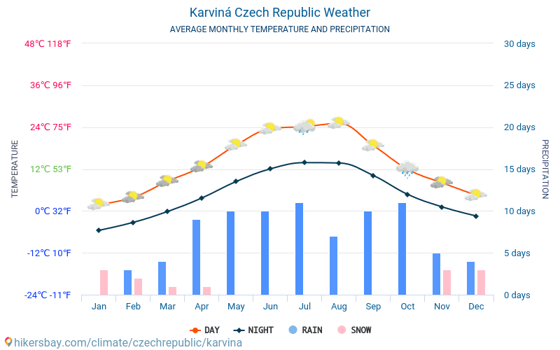 Karviná - Nhiệt độ trung bình hàng tháng và thời tiết 2015 - 2024 Nhiệt độ trung bình ở Karviná trong những năm qua. Thời tiết trung bình ở Karviná, Cộng hòa Séc. hikersbay.com