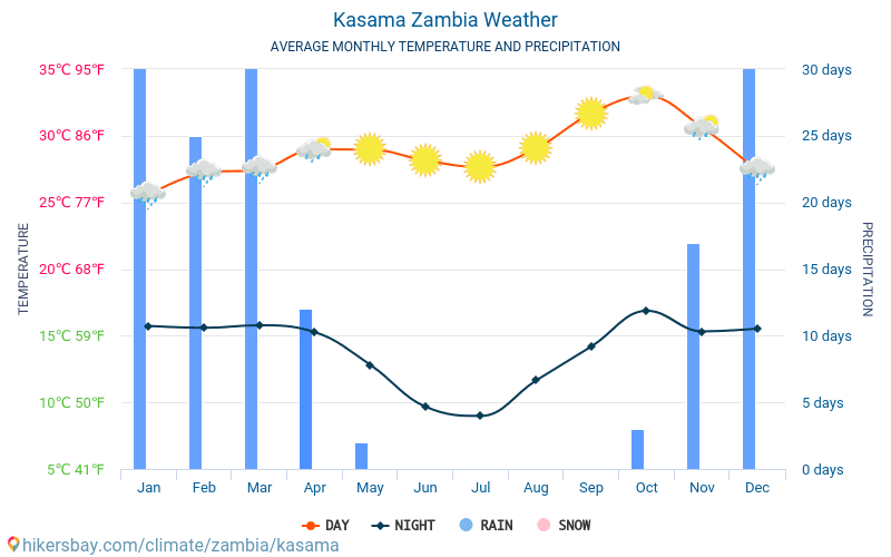 Kasama - Monatliche Durchschnittstemperaturen und Wetter 2015 - 2024 Durchschnittliche Temperatur im Kasama im Laufe der Jahre. Durchschnittliche Wetter in Kasama, Sambia. hikersbay.com