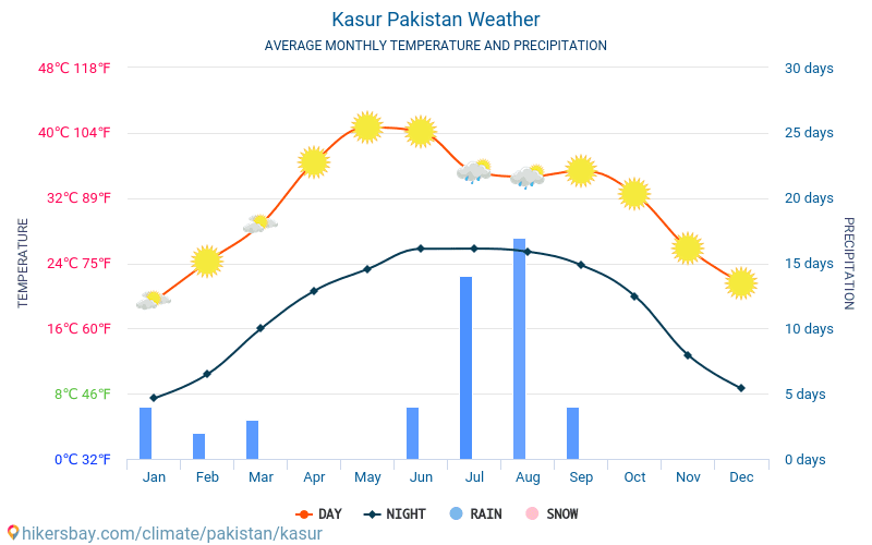 Kasur - Genomsnittliga månatliga temperaturer och väder 2015 - 2024 Medeltemperaturen i Kasur under åren. Genomsnittliga vädret i Kasur, Pakistan. hikersbay.com