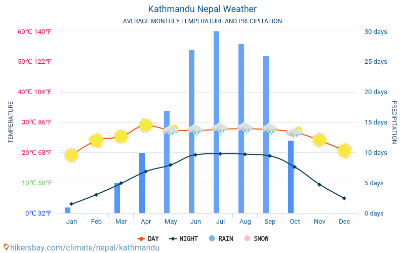 加德滿都 - 平均每月气温和天气 2015 - 2024 平均温度在 加德滿都 多年来。 加德滿都, 尼泊尔 中的平均天气。 hikersbay.com