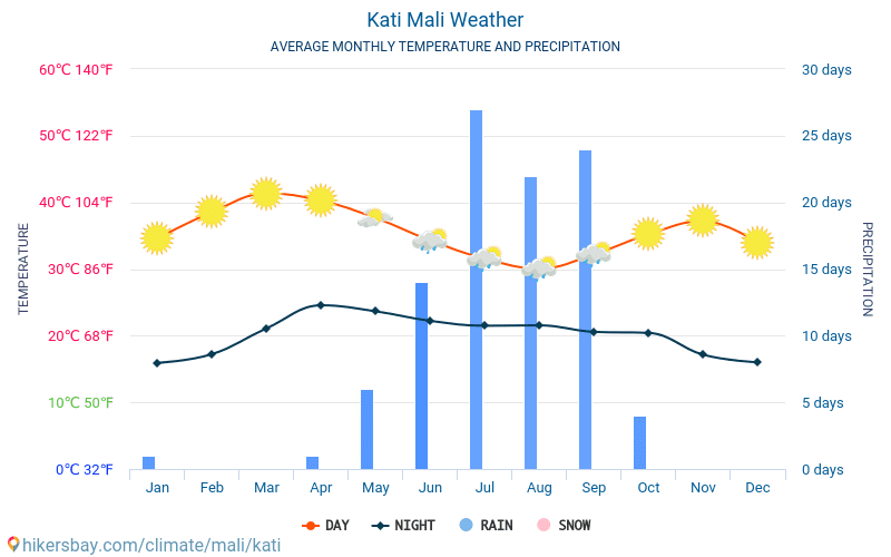 Kati - Średnie miesięczne temperatury i pogoda 2015 - 2024 Średnie temperatury w Kati w ubiegłych latach. Historyczna średnia pogoda w Kati, Mali. hikersbay.com