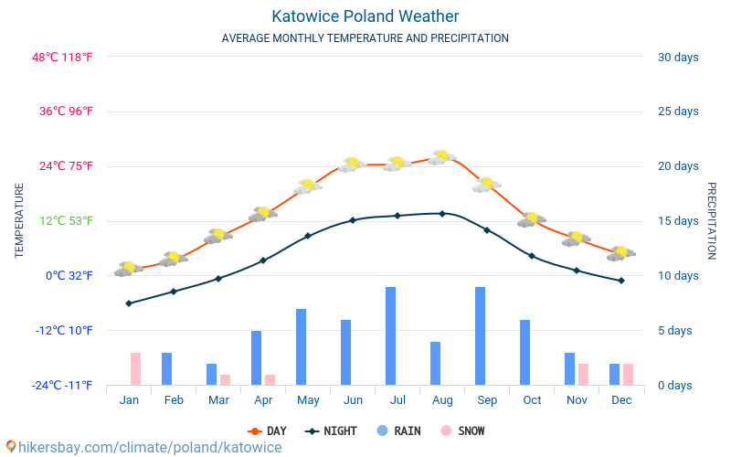 卡托维兹 - 平均每月气温和天气 2015 - 2024 平均温度在 卡托维兹 多年来。 卡托维兹, 波兰 中的平均天气。 hikersbay.com