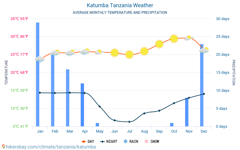 Katumba - Monatliche Durchschnittstemperaturen und Wetter 2015 - 2024 Durchschnittliche Temperatur im Katumba im Laufe der Jahre. Durchschnittliche Wetter in Katumba, Tansania. hikersbay.com