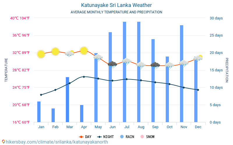Katunayake - Average Monthly temperatures and weather 2015 - 2024 Average temperature in Katunayake over the years. Average Weather in Katunayake, Sri Lanka. hikersbay.com