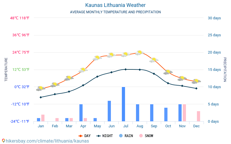 Каунас - Середні щомісячні температури і погода 2015 - 2024 Середня температура в Каунас протягом багатьох років. Середній Погодні в Каунас, Литва. hikersbay.com