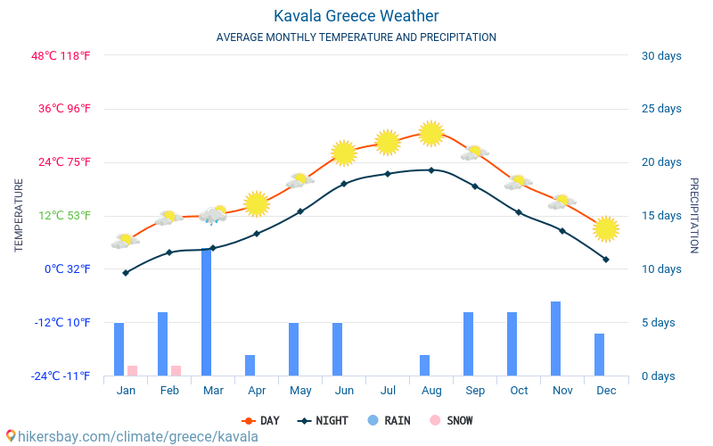 Kavala - Mēneša vidējā temperatūra un laika 2015 - 2024 Vidējā temperatūra ir Kavala pa gadiem. Vidējais laika Kavala, Grieķija. hikersbay.com