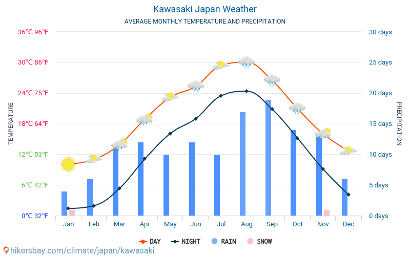 Kawasaki - Gennemsnitlige månedlige temperatur og vejr 2015 - 2024 Gennemsnitstemperatur i Kawasaki gennem årene. Gennemsnitlige vejr i Kawasaki, Japan. hikersbay.com