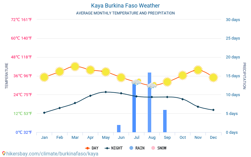 Kaya - Gjennomsnittlig månedlig temperaturen og været 2015 - 2024 Gjennomsnittstemperaturen i Kaya gjennom årene. Gjennomsnittlige været i Kaya, Burkina Faso. hikersbay.com