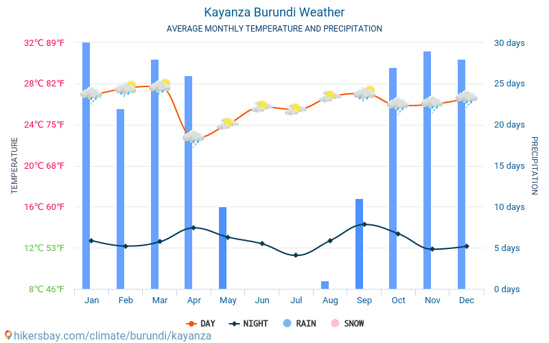 Kayanza - Средните месечни температури и времето 2015 - 2024 Средната температура в Kayanza през годините. Средно време в Kayanza, Бурунди. hikersbay.com
