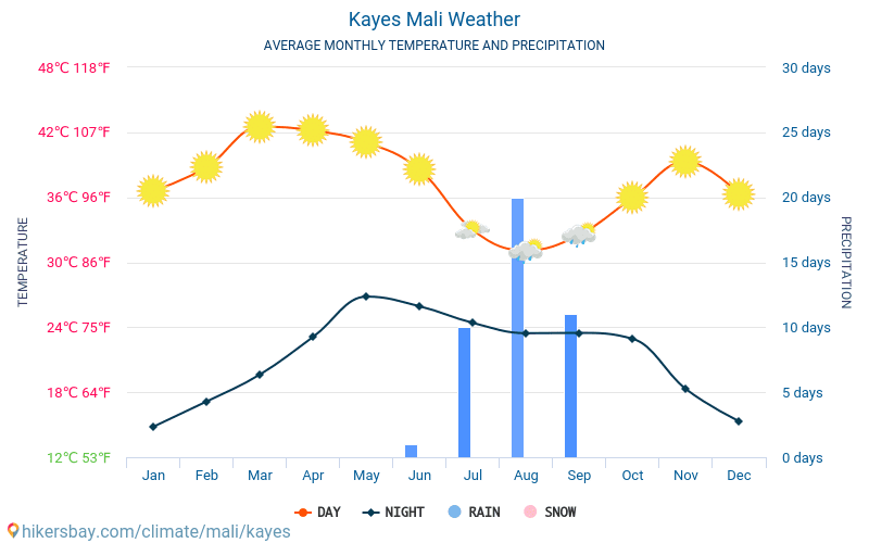 Kayes - Météo et températures moyennes mensuelles 2015 - 2024 Température moyenne en Kayes au fil des ans. Conditions météorologiques moyennes en Kayes, Mali. hikersbay.com