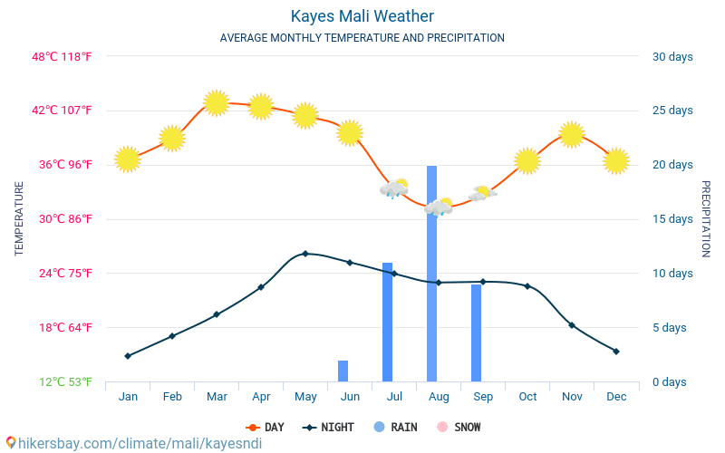 Kayes - Average Monthly temperatures and weather 2015 - 2024 Average temperature in Kayes over the years. Average Weather in Kayes, Mali. hikersbay.com