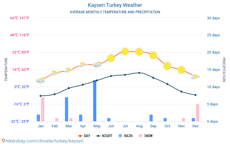 Kayseri - Clima e temperature medie mensili 2015 - 2024 Temperatura media in Kayseri nel corso degli anni. Tempo medio a Kayseri, Turchia. hikersbay.com