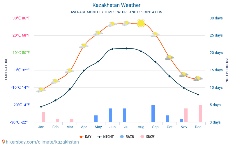 Kazakstan - Genomsnittliga månatliga temperaturer och väder 2015 - 2024 Medeltemperaturen i Kazakstan under åren. Genomsnittliga vädret i Kazakstan. hikersbay.com
