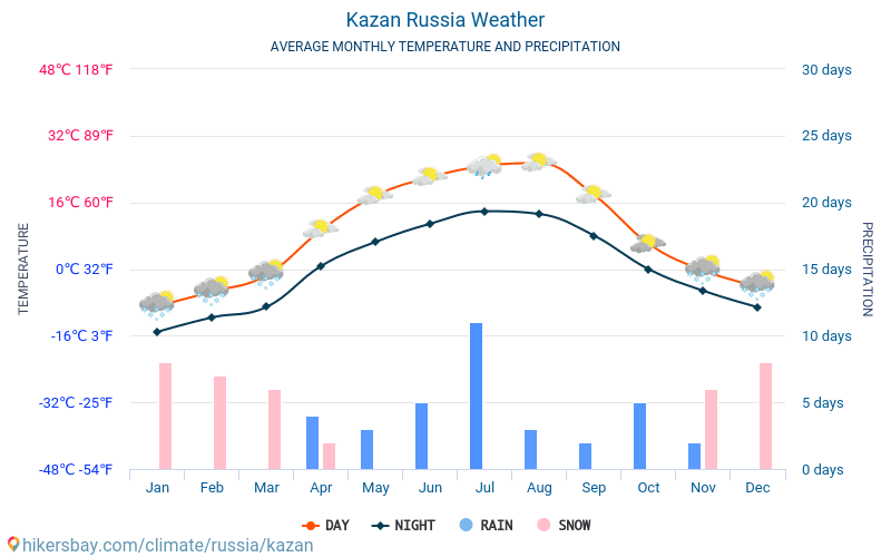 Казан - Средните месечни температури и времето 2015 - 2024 Средната температура в Казан през годините. Средно време в Казан, Русия. hikersbay.com
