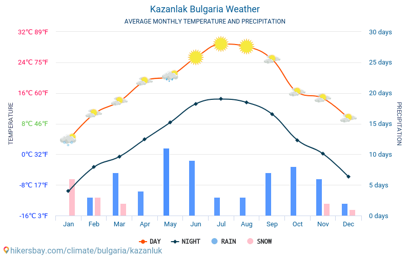 카잔루크 - 평균 매달 온도 날씨 2015 - 2024 수 년에 걸쳐 카잔루크 에서 평균 온도입니다. 카잔루크, 불가리아 의 평균 날씨입니다. hikersbay.com