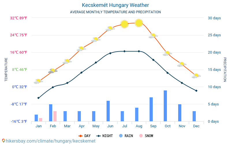 Кечкемет - Средните месечни температури и времето 2015 - 2024 Средната температура в Кечкемет през годините. Средно време в Кечкемет, Унгария. hikersbay.com
