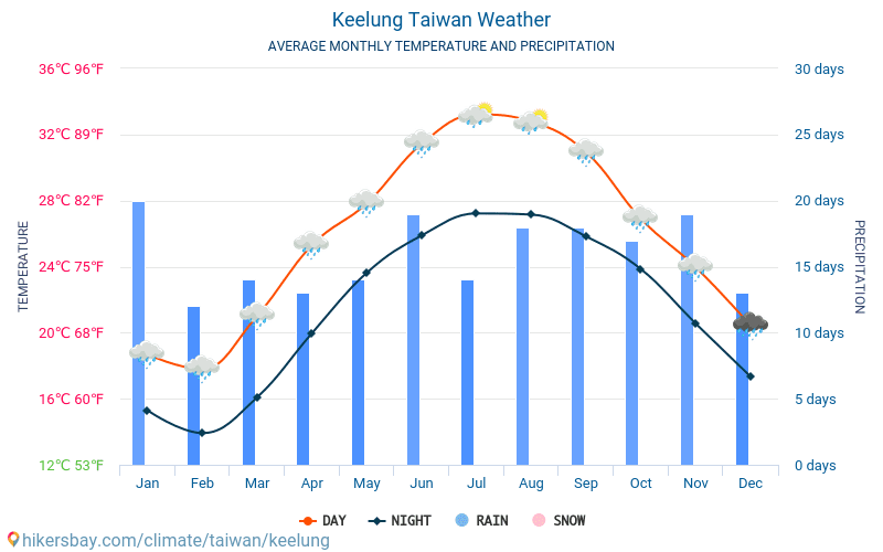 Keelung - Mēneša vidējā temperatūra un laika 2015 - 2024 Vidējā temperatūra ir Keelung pa gadiem. Vidējais laika Keelung, Taivāna. hikersbay.com