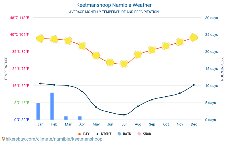 Keetmanshoop - Οι μέσες μηνιαίες θερμοκρασίες και καιρικές συνθήκες 2015 - 2024 Μέση θερμοκρασία στο Keetmanshoop τα τελευταία χρόνια. Μέση καιρού Keetmanshoop, Ναμίμπια. hikersbay.com