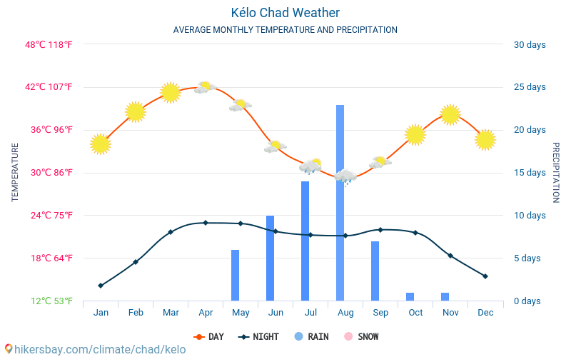 Кело - Среднемесячные значения температуры и Погода 2015 - 2024 Средняя температура в Кело с годами. Средняя Погода в Кело, Чад. hikersbay.com