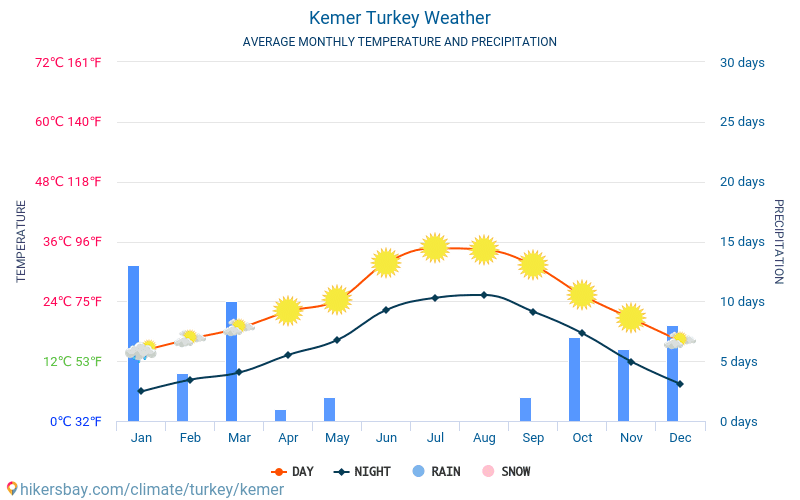 Kemer - Gemiddelde maandelijkse temperaturen en weer 2015 - 2024 Gemiddelde temperatuur in de Kemer door de jaren heen. Het gemiddelde weer in Kemer, Turkije. hikersbay.com
