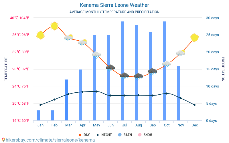 Kenema - Monatliche Durchschnittstemperaturen und Wetter 2015 - 2024 Durchschnittliche Temperatur im Kenema im Laufe der Jahre. Durchschnittliche Wetter in Kenema, Sierra Leone. hikersbay.com