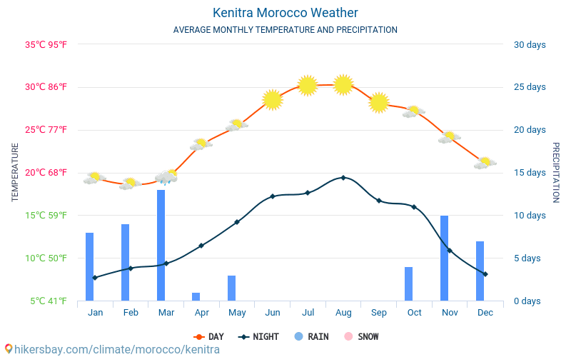 Kénitra - Gennemsnitlige månedlige temperatur og vejr 2015 - 2024 Gennemsnitstemperatur i Kénitra gennem årene. Gennemsnitlige vejr i Kénitra, Marokko. hikersbay.com